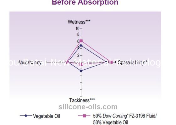 مراقبت از مو Caprylyl Methicone سیلیکون مایع بی رنگ 0.84 وزن مخصوص
