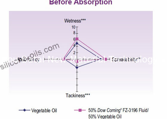 Effect Octyl Caprylyl Methicone silicone Oil رژ لب های بهبود یافته رژ لب رنگ