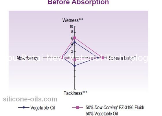 ویسکوزیته کم روغن سیلیکون کاپریل متیکون برای مراقبت شخصی