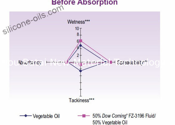 سیلیکون Caprylyl Methicone درجه لوازم آرایشی برای پوست ، مواد اولیه